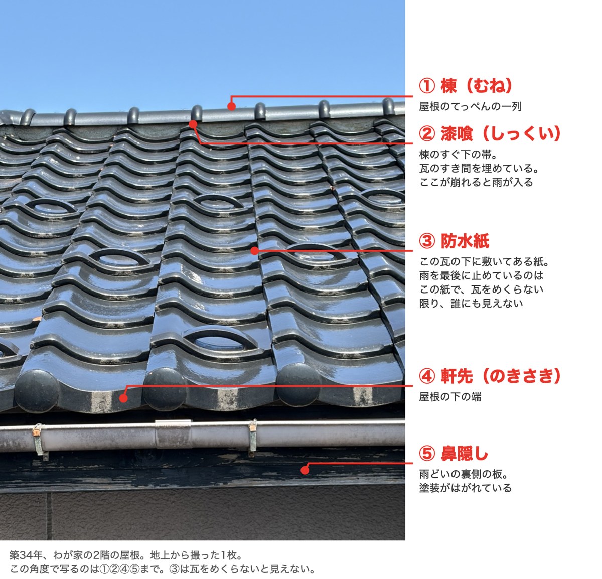 築34年の瓦屋根を地上から撮った写真。棟・漆喰・防水紙・軒先・鼻隠しの位置に名前を入れてある